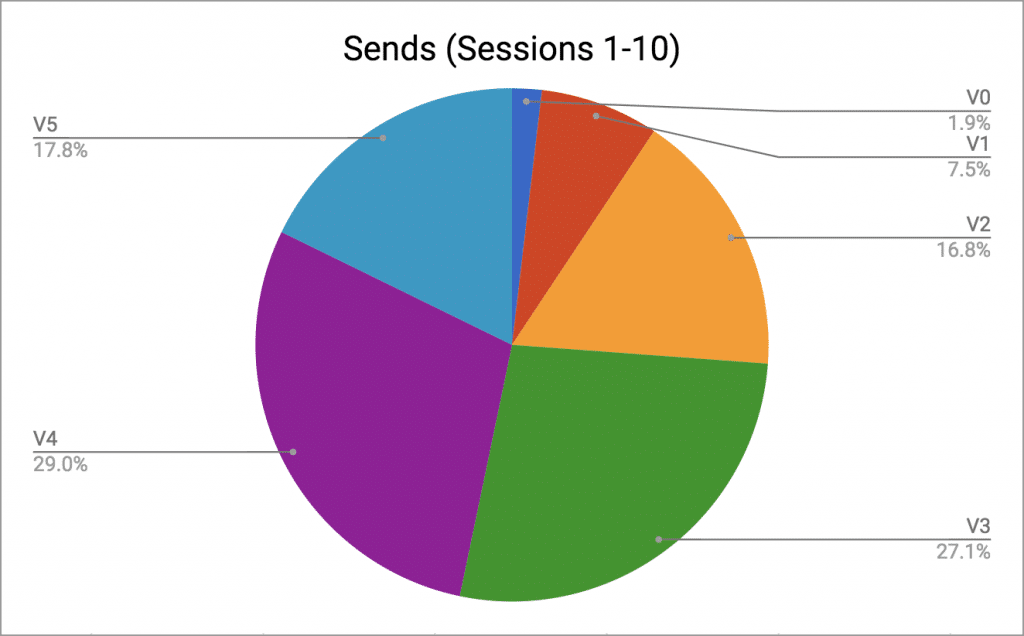 My climbing successes in set 1 of 2018