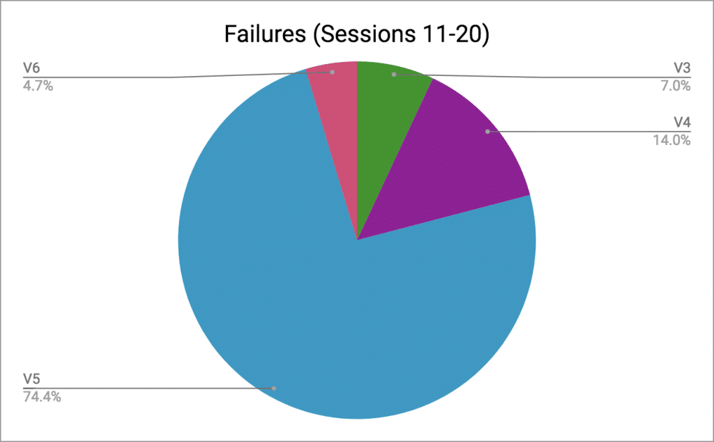 My climbing failures in set 2 of 2018