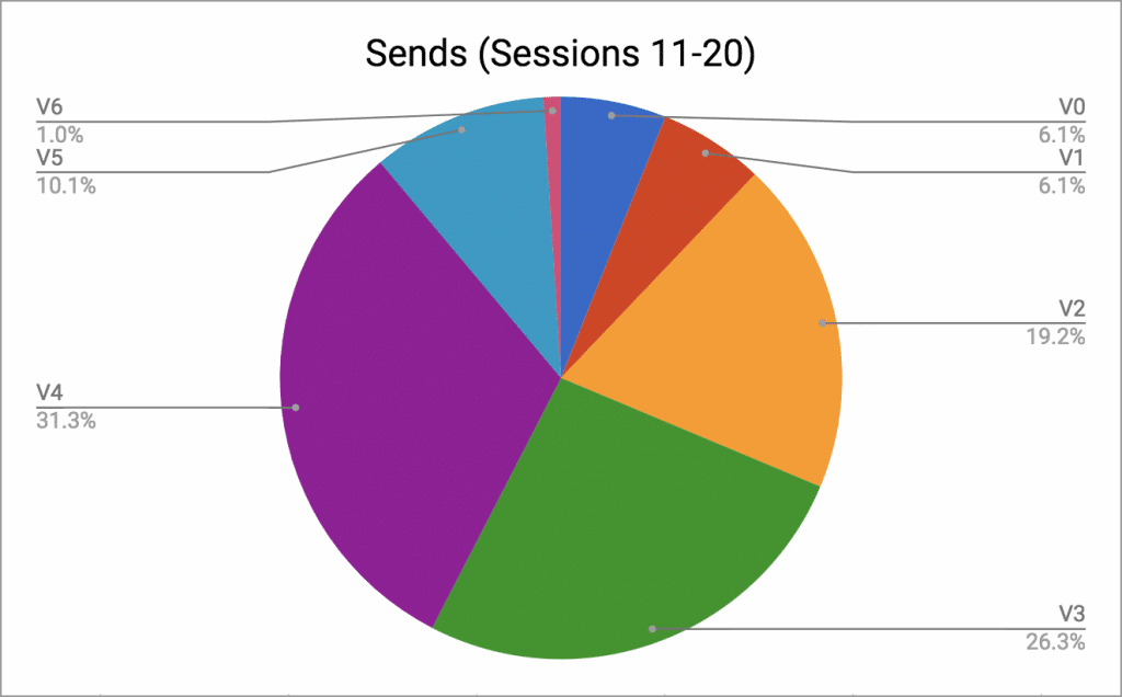 My climbing successes in set 2 of 2018