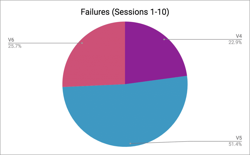 My climbing failures in set 1 of 2018